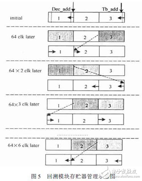 关于基于Xilinx FPGA 的高速Viterbi回溯译码器的性能分析和应用介绍,关于基于Xilinx FPGA 的高速Viterbi回溯译码器的性能分析和应用介绍,第6张