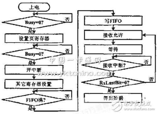 RFID射频读写器软硬件系统设计,第8张