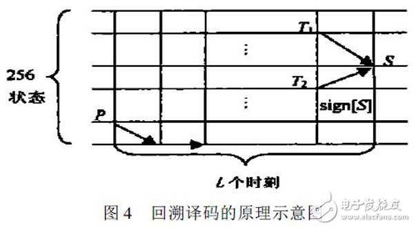 关于基于Xilinx FPGA 的高速Viterbi回溯译码器的性能分析和应用介绍,关于基于Xilinx FPGA 的高速Viterbi回溯译码器的性能分析和应用介绍,第5张