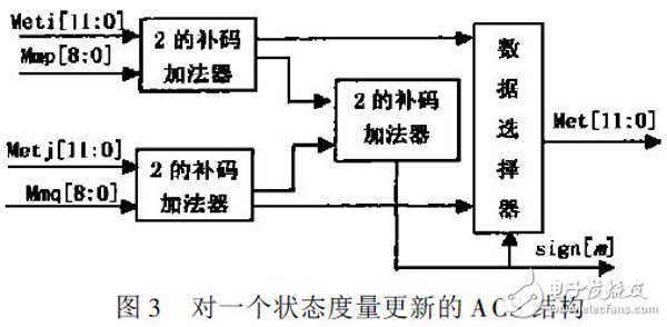 关于基于Xilinx FPGA 的高速Viterbi回溯译码器的性能分析和应用介绍,关于基于Xilinx FPGA 的高速Viterbi回溯译码器的性能分析和应用介绍,第4张