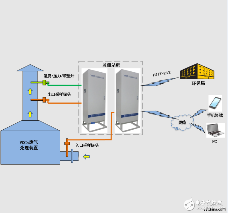 工业园区污染气体VOC监测系统应用特点概述,工业园区污染气体VOC监测系统应用特点概述,第5张