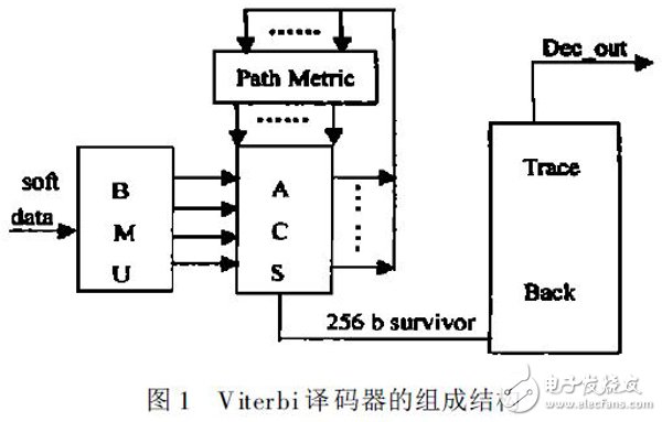 关于基于Xilinx FPGA 的高速Viterbi回溯译码器的性能分析和应用介绍,关于基于Xilinx FPGA 的高速Viterbi回溯译码器的性能分析和应用介绍,第2张