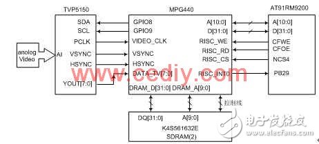 基于AT91RM9200的嵌入式网络摄像机设计浅析,基于AT91RM9200的嵌入式网络摄像机设计浅析,第4张