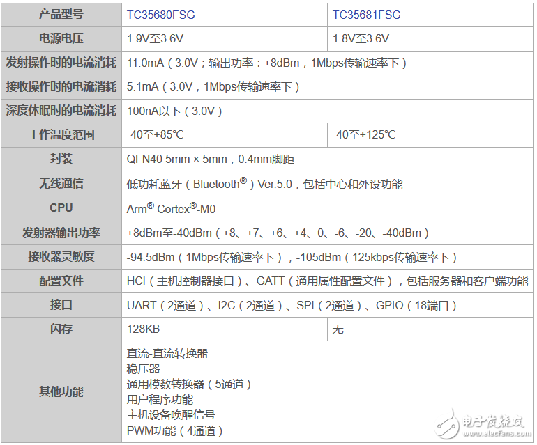 东芝推出两款新IC 符合低功耗蓝牙标准,东芝推出两款新IC 符合低功耗蓝牙标准,第2张