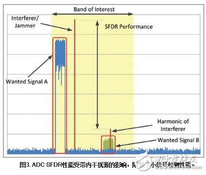 转换器领域的进步带来了软件定义无线电的全新跨越,转换器领域的进步带来了软件定义无线电的全新跨越,第4张