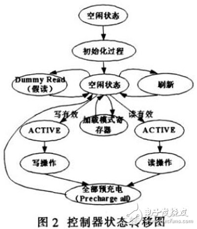 基于Xilinx FPGA实现的DDR SDRAM控制器工作过程详解,基于Xilinx FPGA实现的DDR SDRAM控制器工作过程详解,第3张