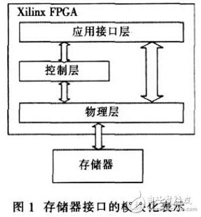 基于Xilinx FPGA实现的DDR SDRAM控制器工作过程详解,基于Xilinx FPGA实现的DDR SDRAM控制器工作过程详解,第2张