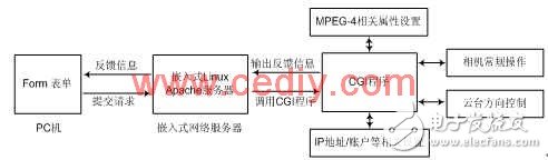 基于AT91RM9200的嵌入式网络摄像机设计浅析,基于AT91RM9200的嵌入式网络摄像机设计浅析,第7张