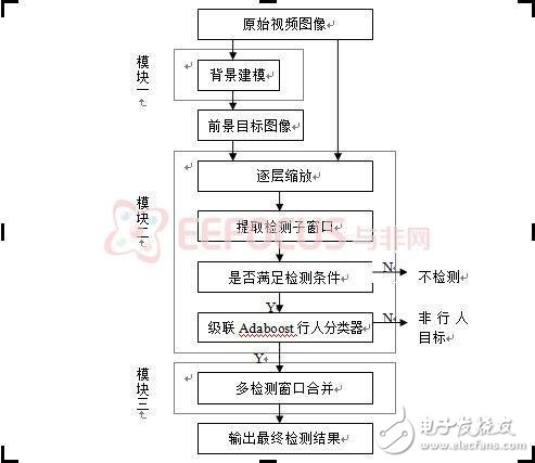 基于FPGA的行人检测的智能视频监控设计方案,基于FPGA的行人检测的智能视频监控设计方案,第2张