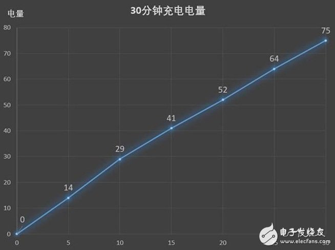 华为P30 Pro采用40W超级快充比苹果iPhone XS Max快充节省约一个小时,华为P30 Pro采用40W超级快充比苹果iPhone XS Max快充节省约一个小时,第2张