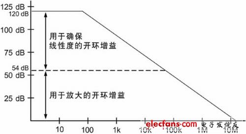 为应变计应用选择合适的放大器,开环增益,第2张