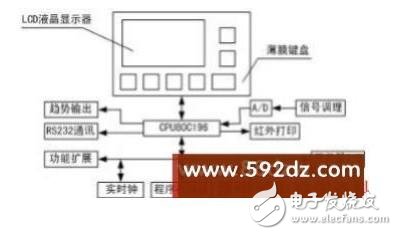 介绍一种基于Intel单片机的智能仪器监控平台,介绍一种基于Intel单片机的智能仪器监控平台,第2张