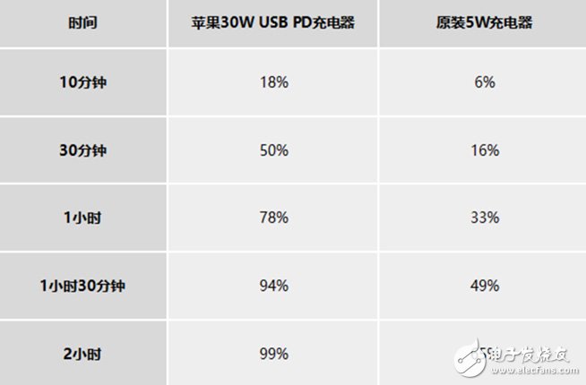 华为P30 Pro采用40W超级快充比苹果iPhone XS Max快充节省约一个小时,华为P30 Pro采用40W超级快充比苹果iPhone XS Max快充节省约一个小时,第3张