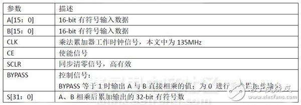 成像声纳中多波束形成的FPGA工程实现,表2 乘法累加IP核各参数含义,第12张