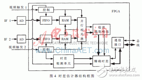 基于DSP48E硬核乘加单元的高效并行相关时差估计器设计与实现,基于赛灵思Virtex-5的并行相关实时时差估计器设计与实现,第10张