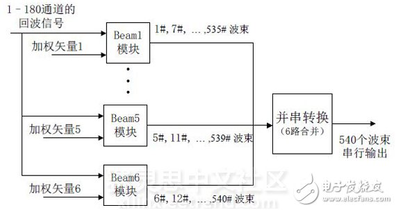 成像声纳中多波束形成的FPGA工程实现,图3 DBF整体功能框图,第7张