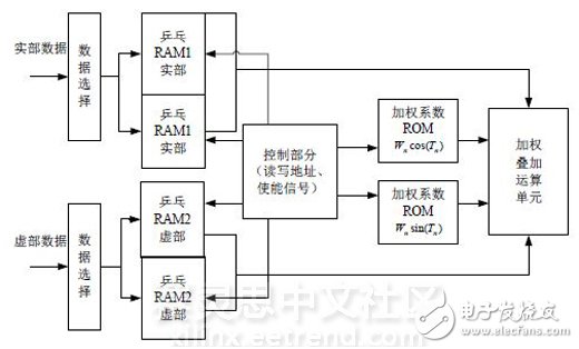 成像声纳中多波束形成的FPGA工程实现,图4 波束形成FPGA实现功能模块,第8张