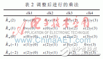 基于DSP48E硬核乘加单元的高效并行相关时差估计器设计与实现,基于赛灵思Virtex-5的并行相关实时时差估计器设计与实现,第5张