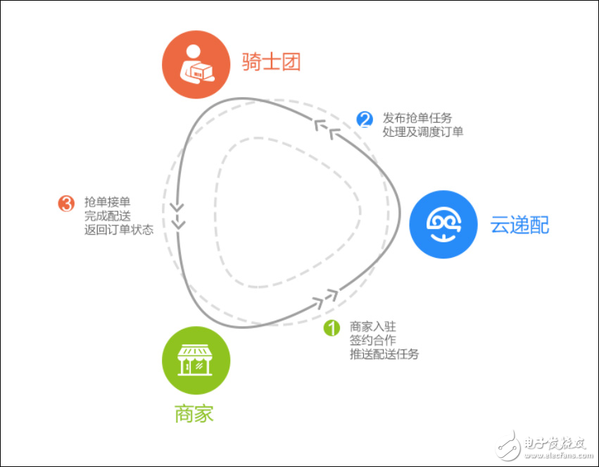 韵达即时配送平台“云递配”上线_首批开放城市在上海,第2张