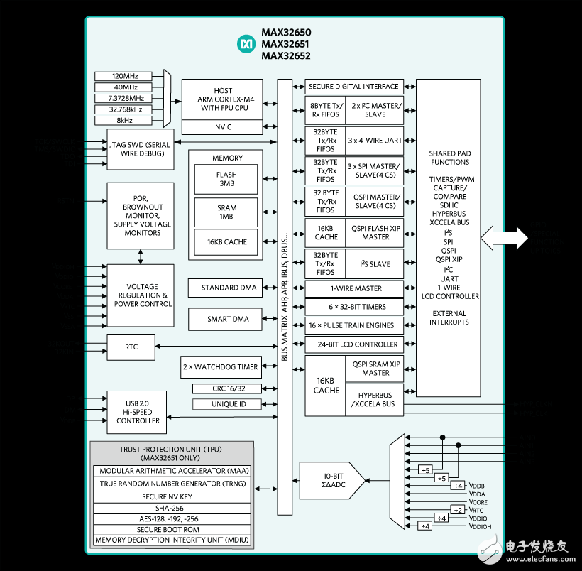 Maxim发布：延长便携设备的电池寿命的低功耗微控制器,Maxim发布：延长便携设备的电池寿命的低功耗微控制器,第3张