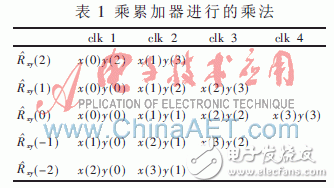 基于DSP48E硬核乘加单元的高效并行相关时差估计器设计与实现,基于赛灵思Virtex-5的并行相关实时时差估计器设计与实现,第4张