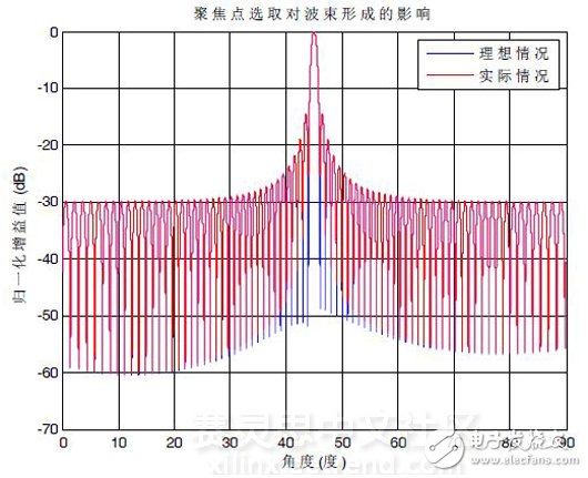 成像声纳中多波束形成的FPGA工程实现,图2 聚集波束形成的1#波束方向图,第5张