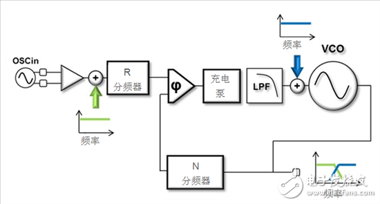 如何根据数据表规格算出锁相环（PLL）中的相位噪声,如何根据基本的数据表规格估算出P L L的相位噪声,第2张