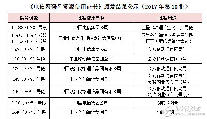 运营商获物联网号段，NB-IoT大幕已然开启,运营商获物联网号段，NB-IoT大幕已然开启,第2张