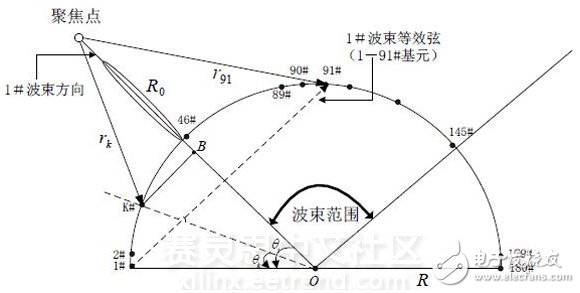 成像声纳中多波束形成的FPGA工程实现,图1 近场聚集多波束形成示意图,第2张