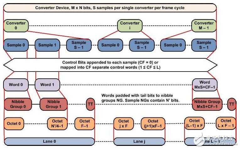 通过ADC来详细了解JESD204B规范的各层,图2. 传输层ADC样本映射,第3张