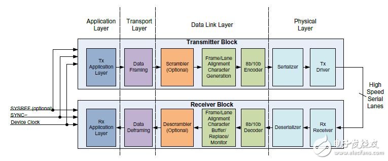 通过ADC来详细了解JESD204B规范的各层,图1. 通过JESD204B各层的简化数据流,第2张