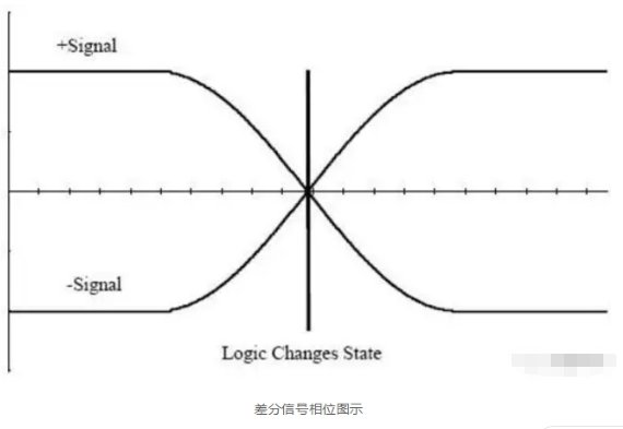 差分信号的原理以及在PCB设计中的处理方法解析,差分信号的原理以及在PCB设计中的处理方法解析,第2张