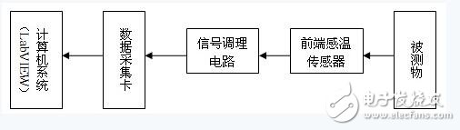 虚拟温度测量系统参考设计,第2张