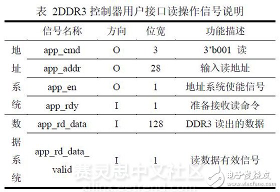 基于FPGA的DDR3多端口读写存储管理的设计与实现,表 2DDR3控制器用户接口读 *** 作信号说明,第6张