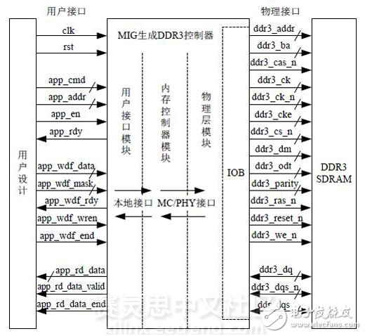 基于FPGA的DDR3多端口读写存储管理的设计与实现,图 2 DDR3控制器的逻辑框图,第3张