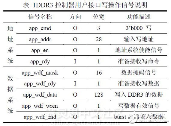 基于FPGA的DDR3多端口读写存储管理的设计与实现,表 1DDR3控制器用户接口写 *** 作信号说明,第4张