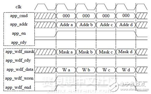 基于FPGA的DDR3多端口读写存储管理的设计与实现,图 3 DDR3写 *** 作时序图（突发长度BL=8）,第5张