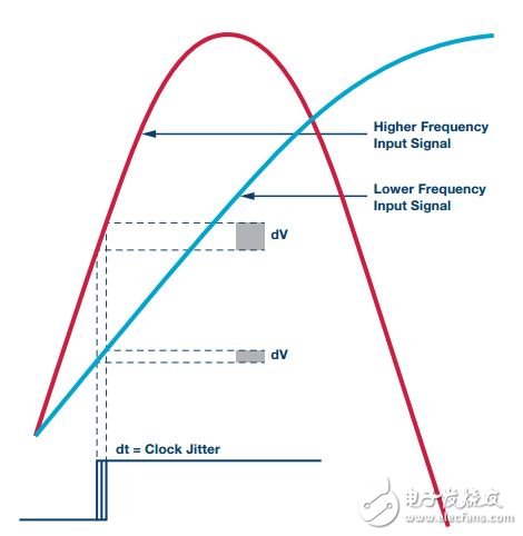 JESD204B输出ADC的多通道低抖动GHz时钟解决方案分析,图1,第2张