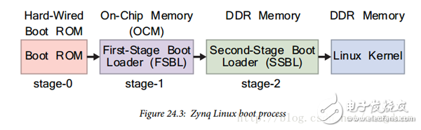 ZedBoard移植嵌入式Linux教程(7),ZedBoard移植嵌入式Linux教程(7),第2张