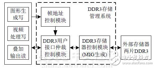基于FPGA的DDR3多端口读写存储管理的设计与实现,图 1 DDR3存储管理系统设计框图,第2张