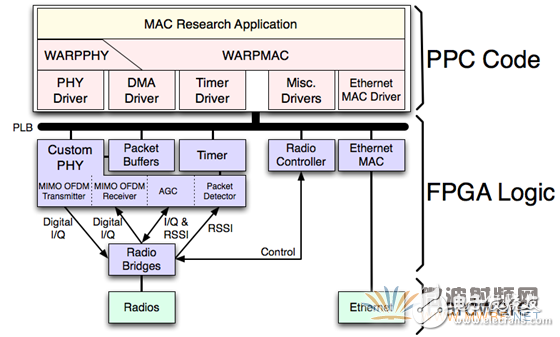 基于FPGA设计的软件无线电平台：WARP,OFDM_ReferenceDesign_Structure,第4张