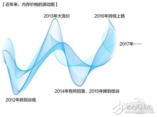 国际内存市场进入低谷 国产DDR4内存开始崛起,国际内存市场进入低谷 国产DDR4内存开始崛起 ,第2张