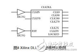 赛灵思FPGA全局时钟网络结构详解,在Xilinx芯片中，典型的DLL标准原型如图4所示,第5张