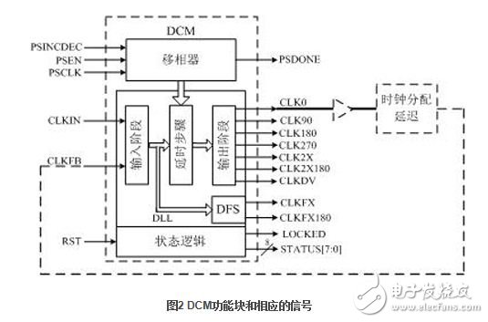 赛灵思FPGA全局时钟网络结构详解,DCM 共由四部分组成,第3张