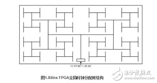 赛灵思FPGA全局时钟网络结构详解,Virtex-4 FPGA全局时钟网络结构,第2张