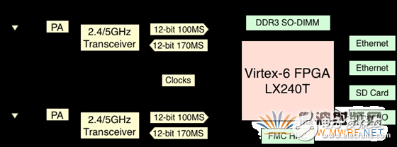 基于FPGA设计的软件无线电平台：WARP,WARP-802.11-Reference-Design-Block-Diagram,第3张