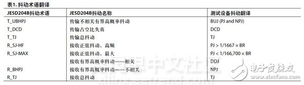 针对高速数据转换器的最新高速JESD204B标准带来了验证挑战,表1. 抖动术语翻译,第2张