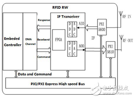 采用软件定义无线电开发RFID测试平台,图4. 采用虚拟仪器的RFID系统构架,第4张