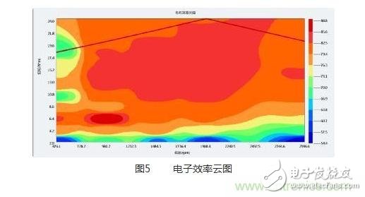 最好的辅助数据，MAP图对调速电机有什么作用？,最好的辅助数据，MAP图对调速电机有什么作用？,第4张