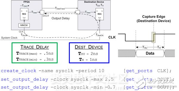 FPGA设计约束技巧之XDC约束之IO篇（下）,SDR 上升沿采样系统同步接口的 Output 约束示例,第2张